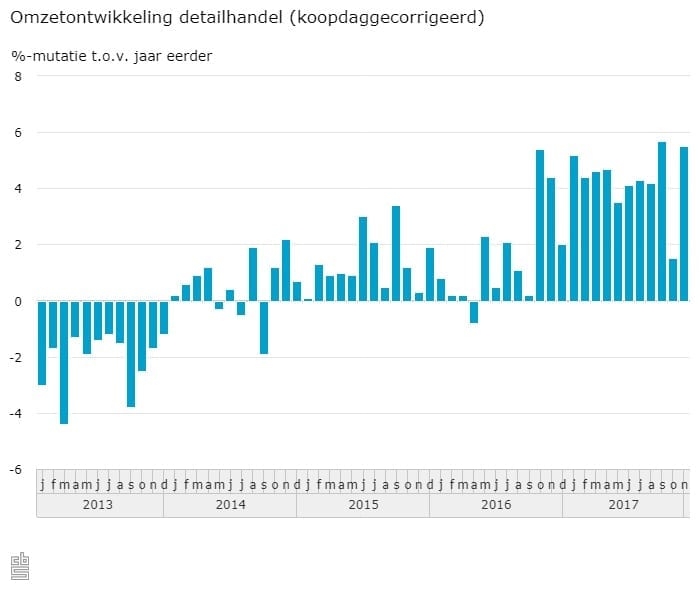 Retail omzet 2017 overtreft verwachtingen